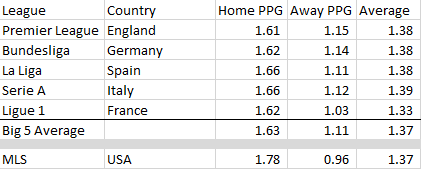 Home Field Advantage - Global Soccer