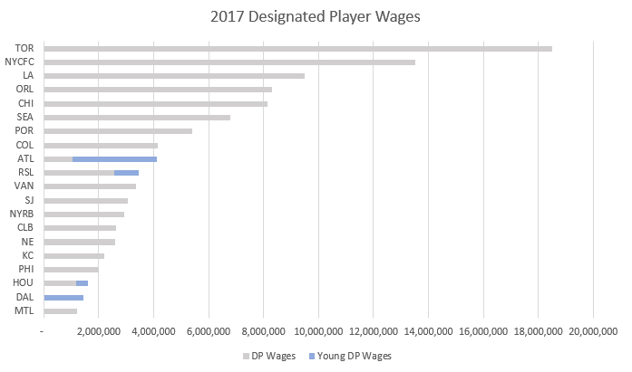 DP Wages